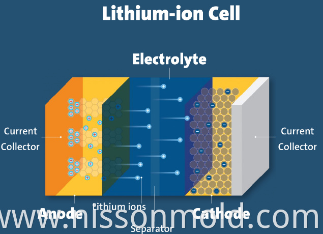 Li-ion battery anode and cathode briefing